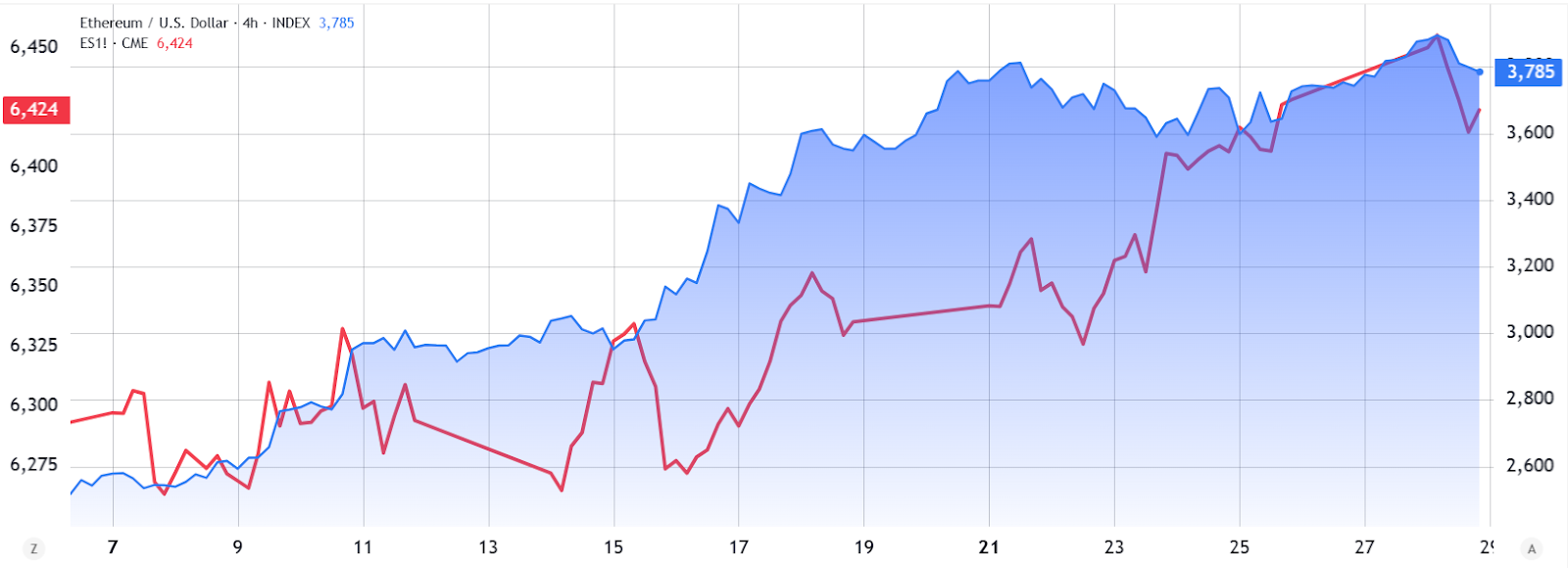 Ethereum Futures Data