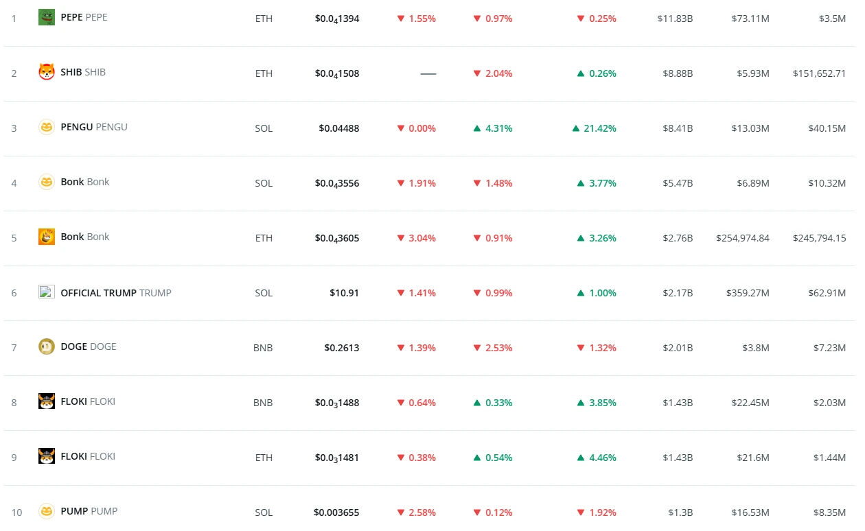 Memecoin Market Analysis