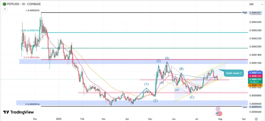 PEPE Price Action Q2