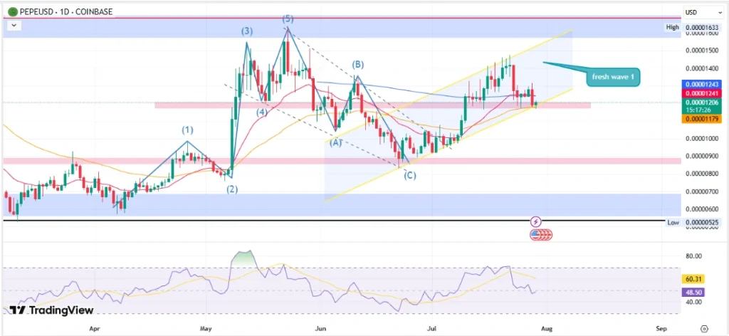 PEPE Price Action Q1