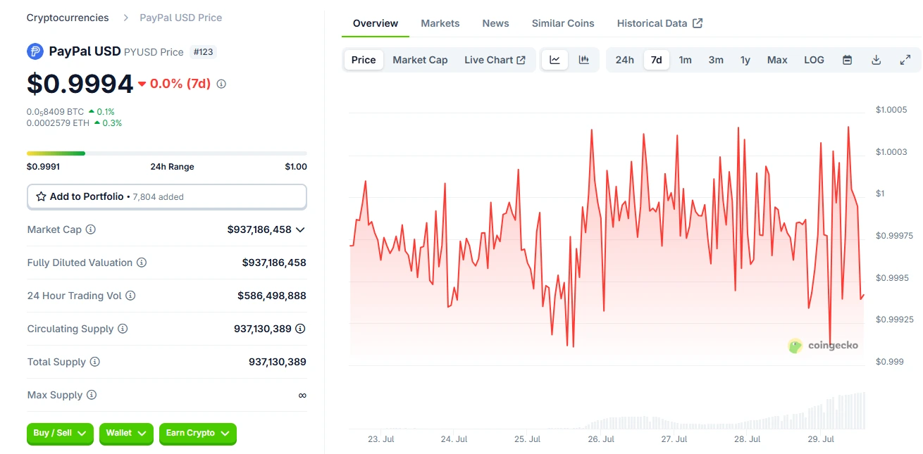 PYUSD Price Analysis