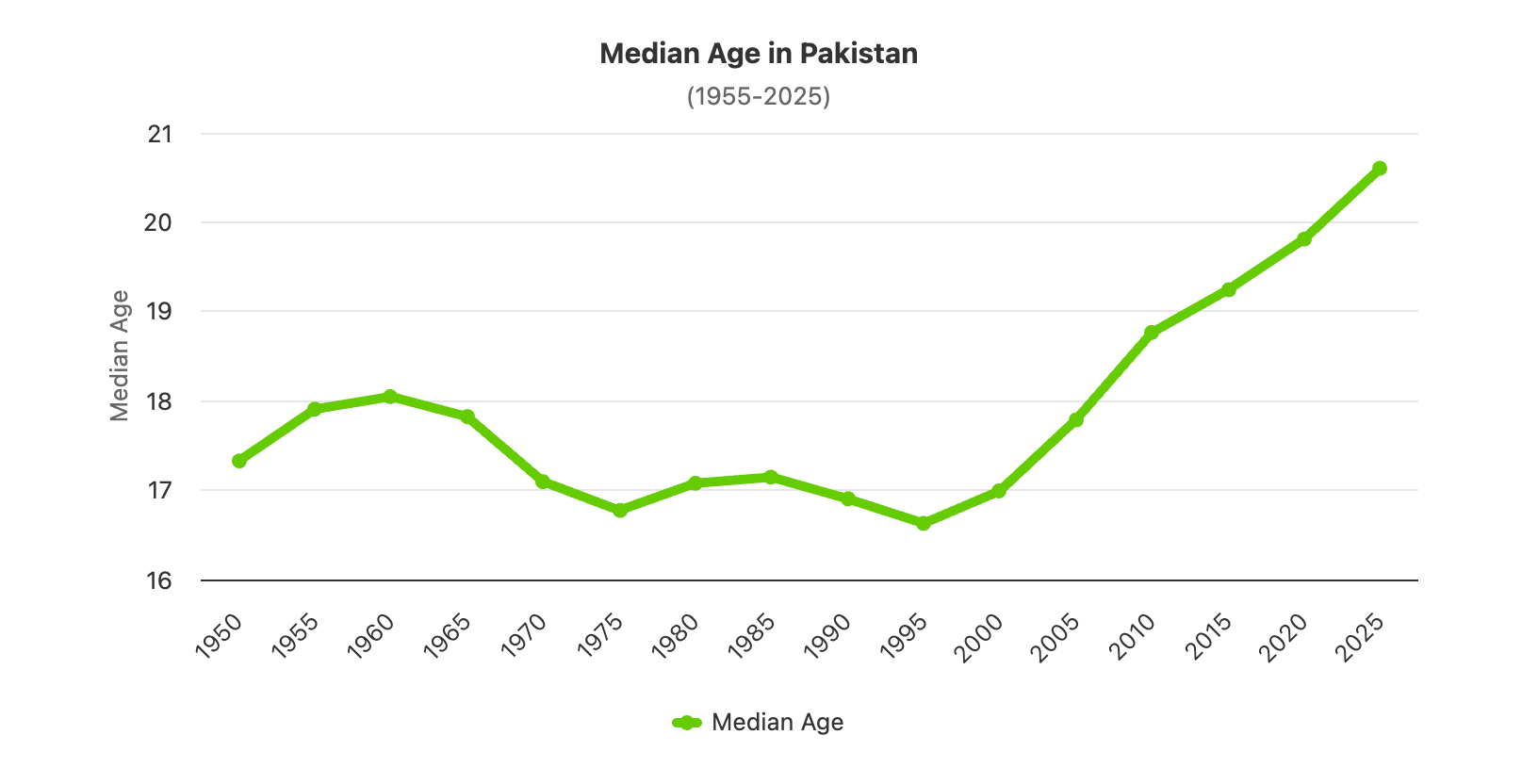 Pakistanis Median Age