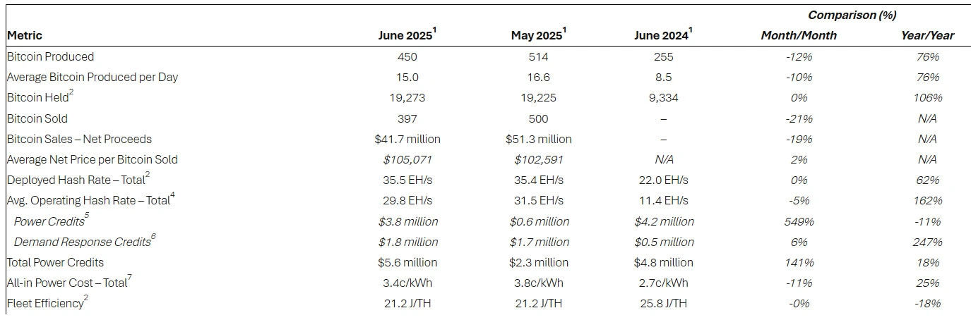 Riot Platforms Production