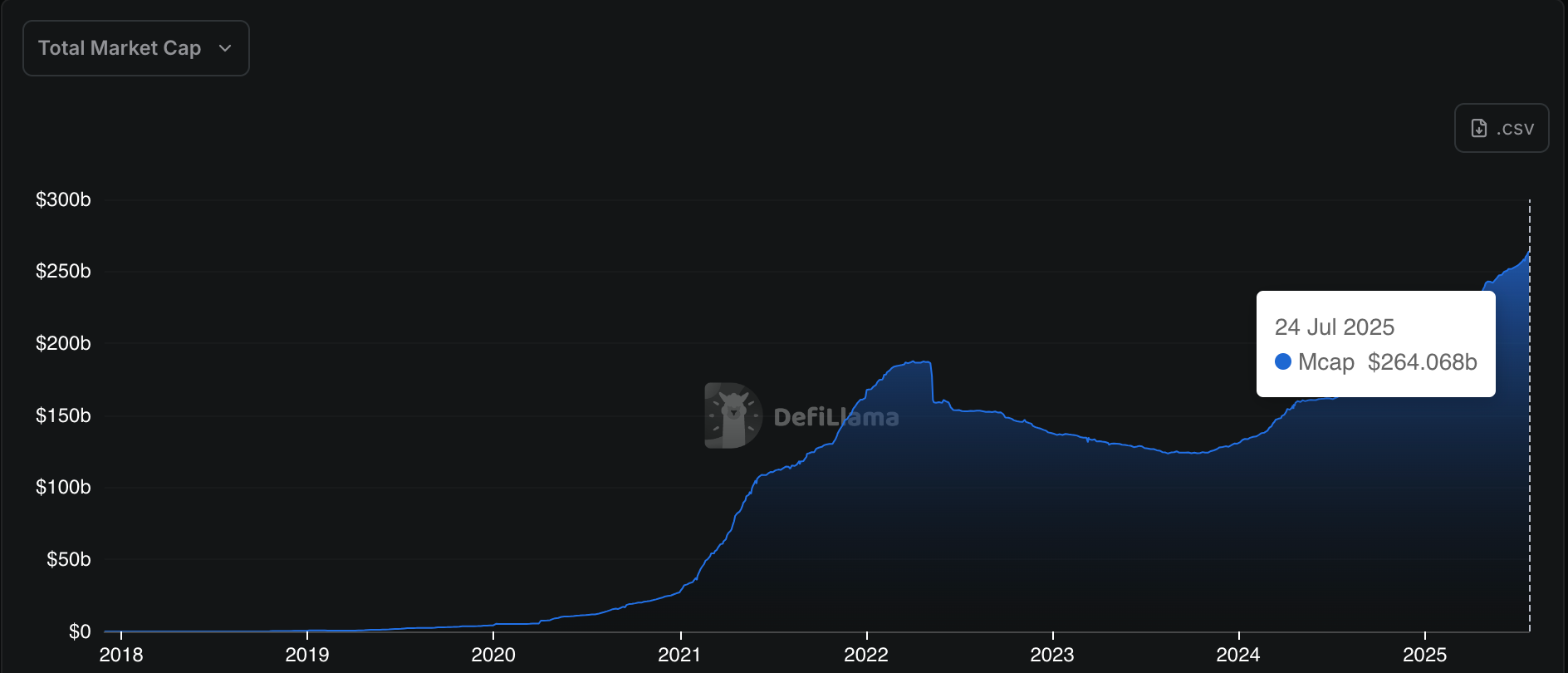 Total Stablecoin Market Cap