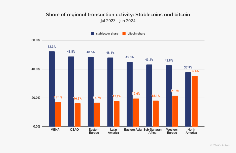 Stablecoin Regional Activity