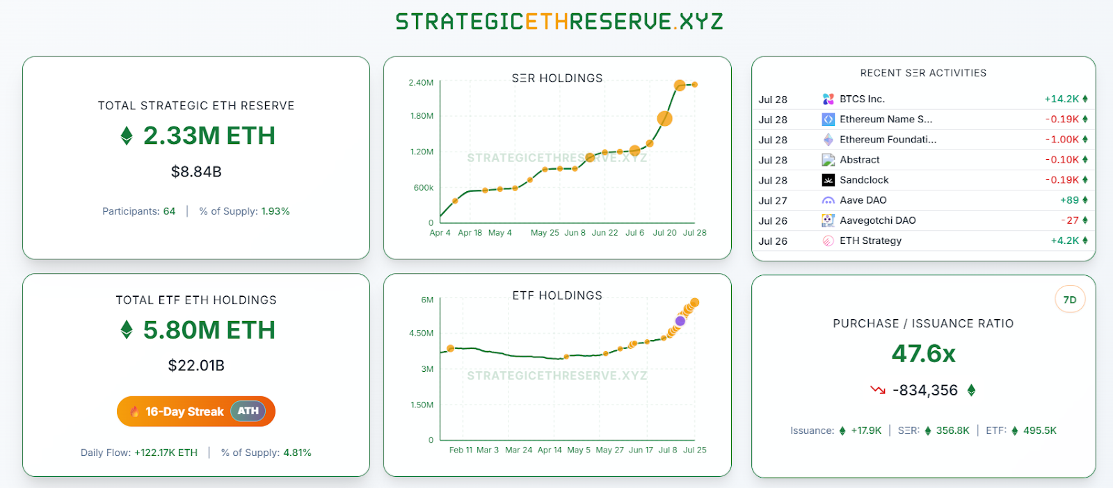 Strategic Ethereum Reserve