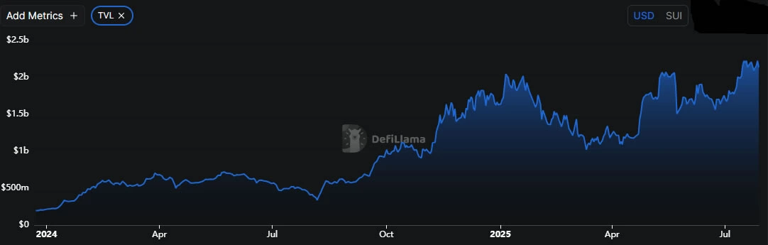 Sui Network DeFi TVL