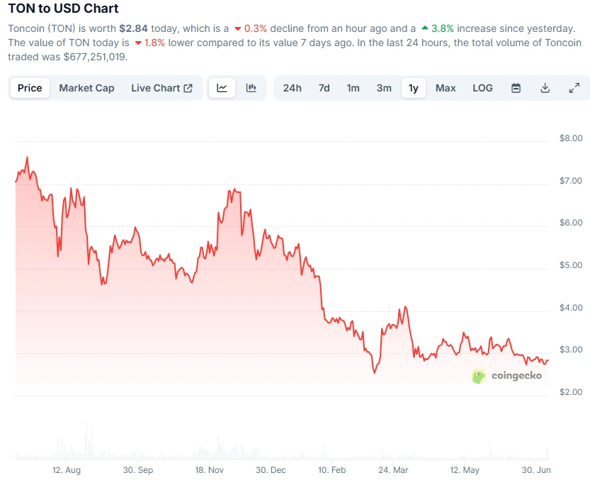 Toncoin Price Prediction
