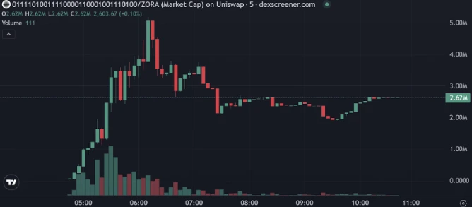 ZORA Market Cap