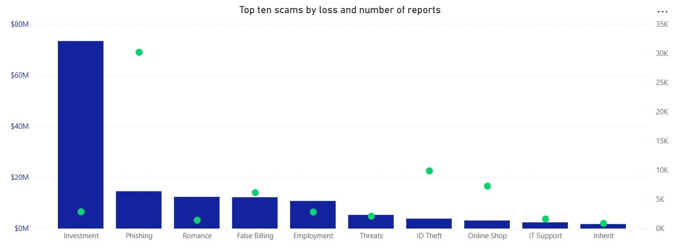 Australia Crypto Scams Data