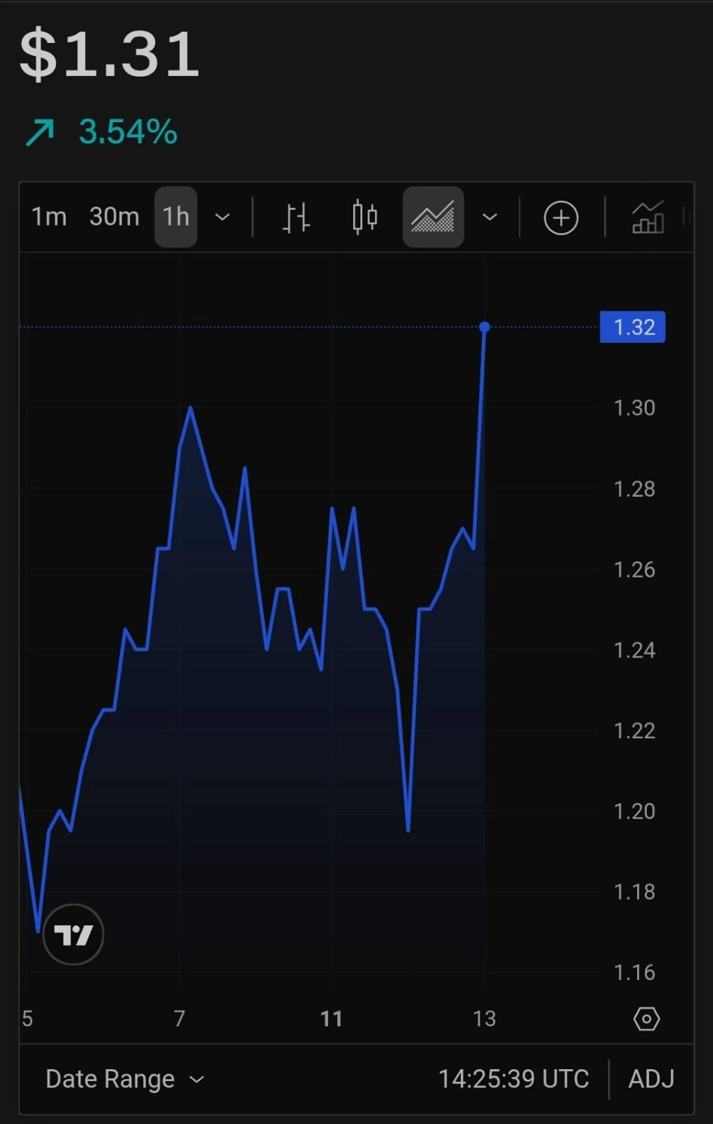 Bitcoin Miner Bitfarms Expands In U.S. As Revenue Soars
