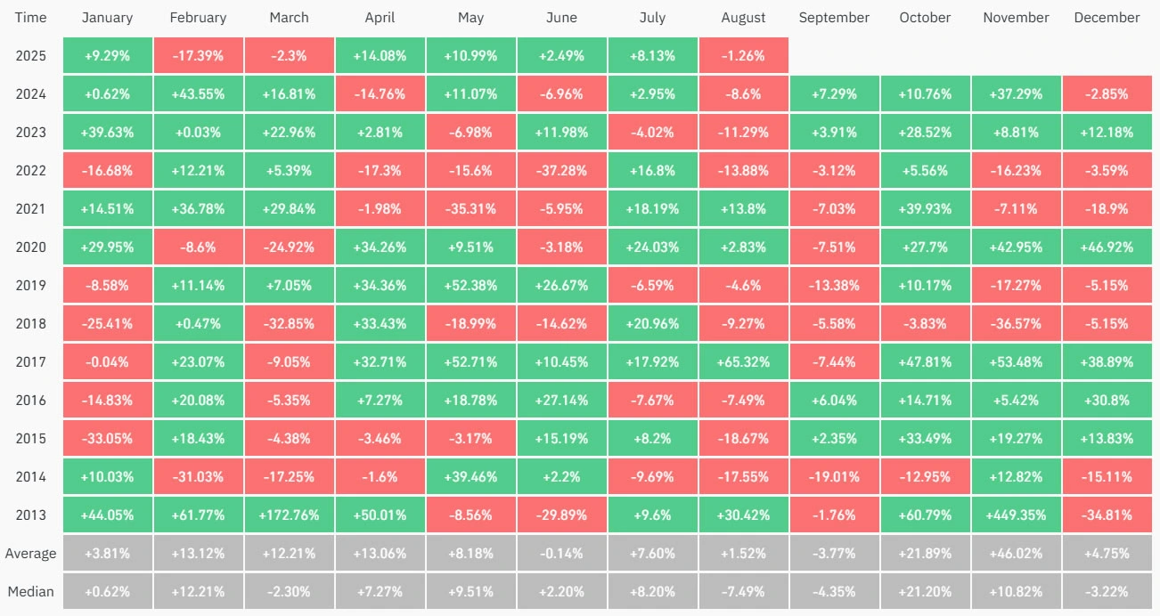 Bitcoin August Losses