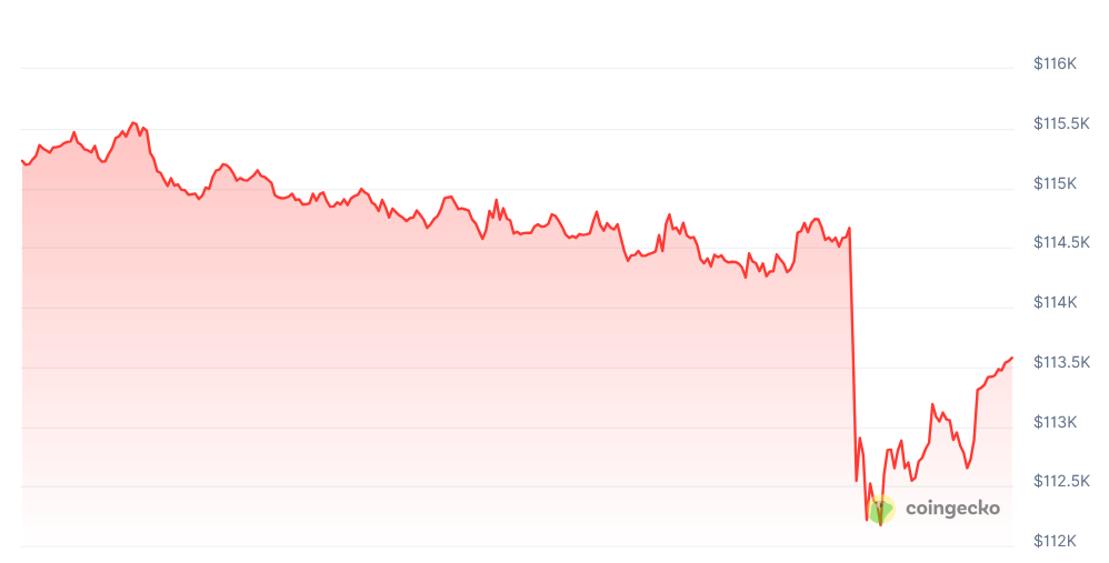 Bitcoin Price Analysis