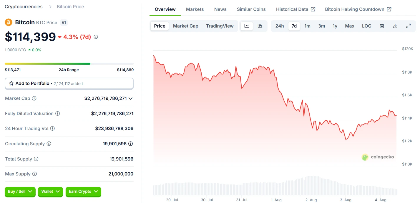 Bitcoin Price August 4th 2025