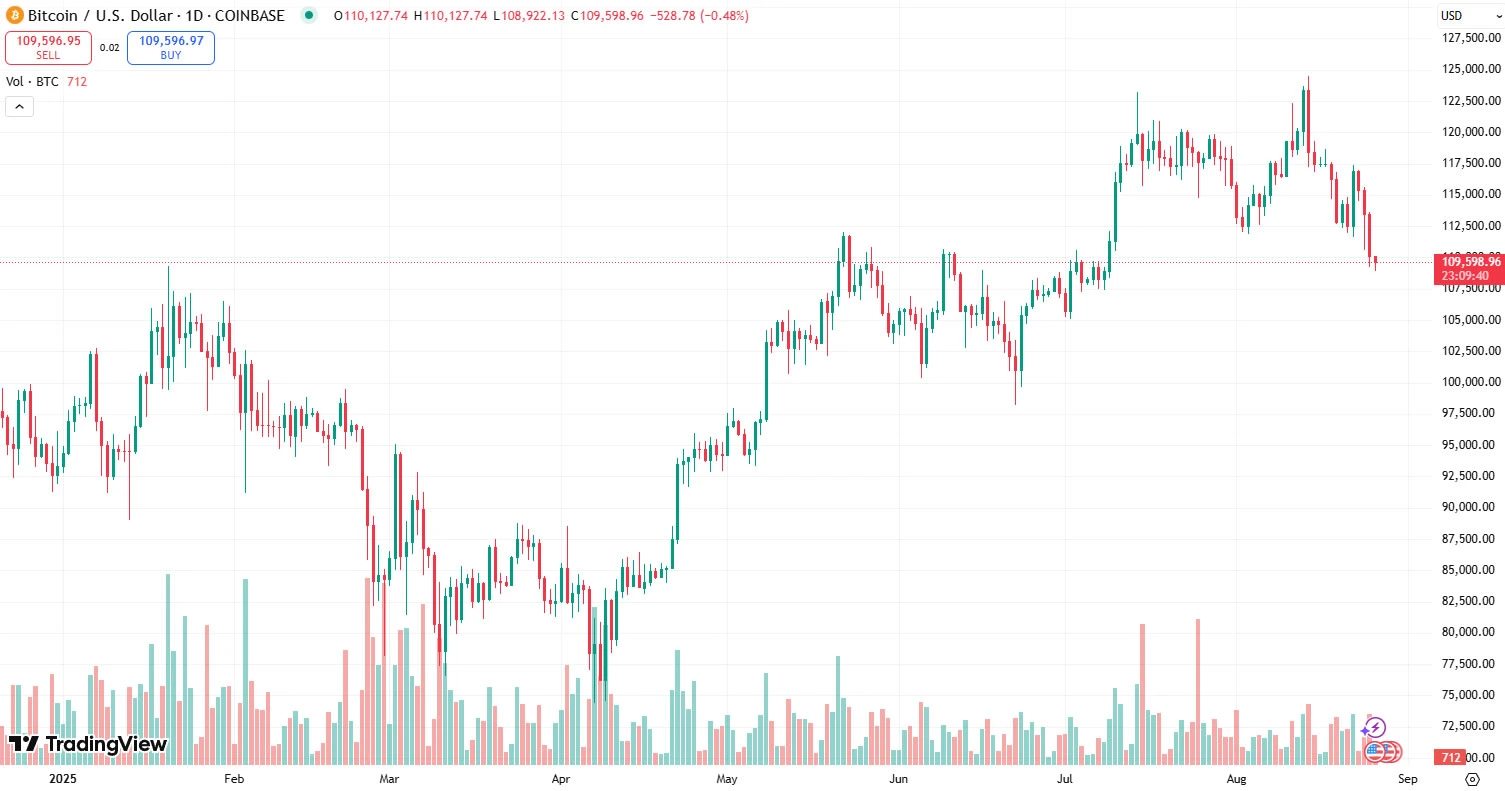 Bitcoin Price Prediction 26th August 2025