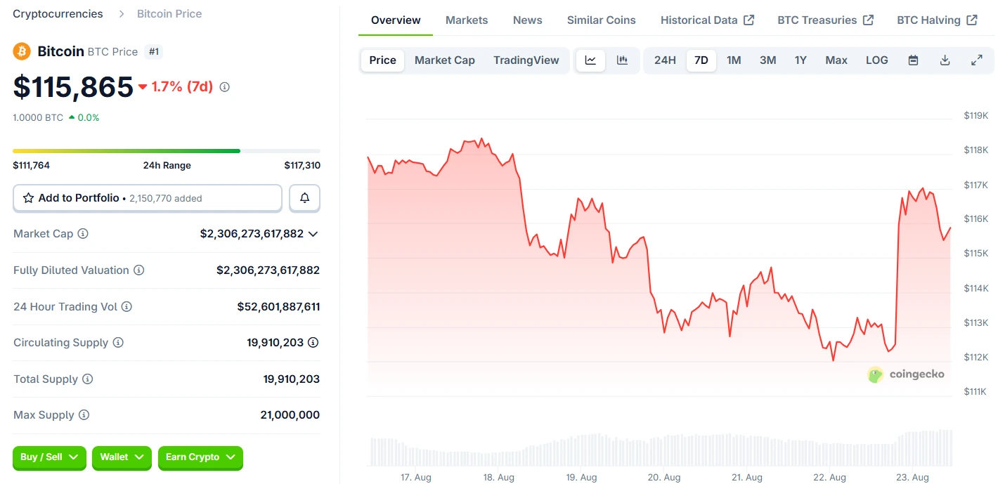Bitcoin Price Prediction 23rd August 2025