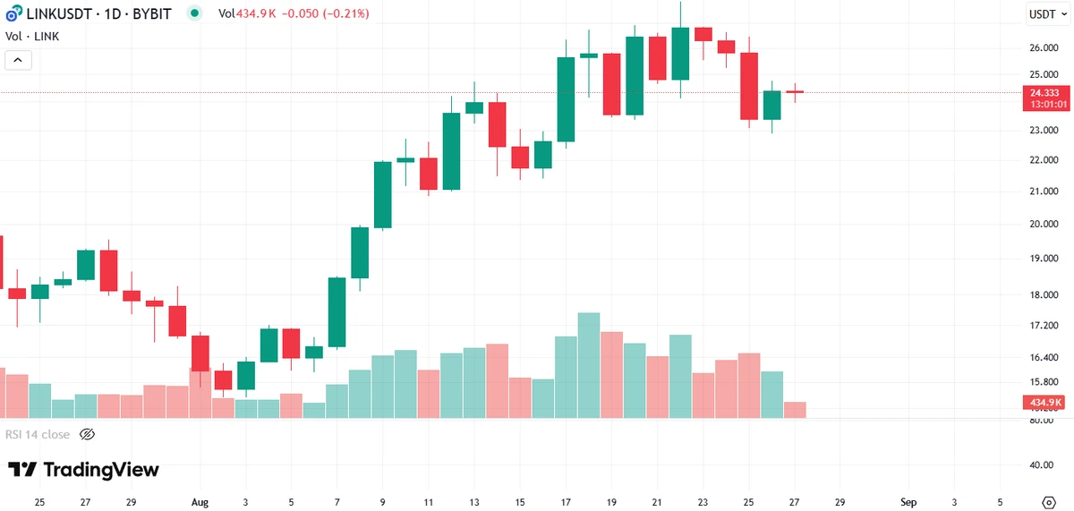 Chainlink Price Analysis