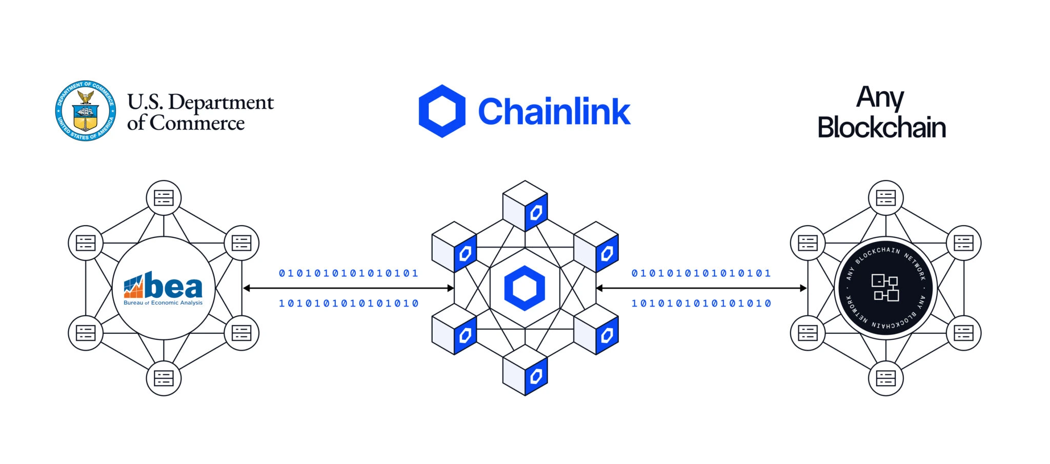 Chainlink US Department Of Commerce