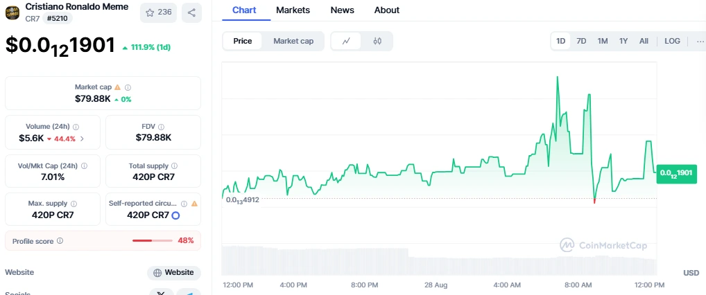 Cristiano Ronaldo Memecoin Price