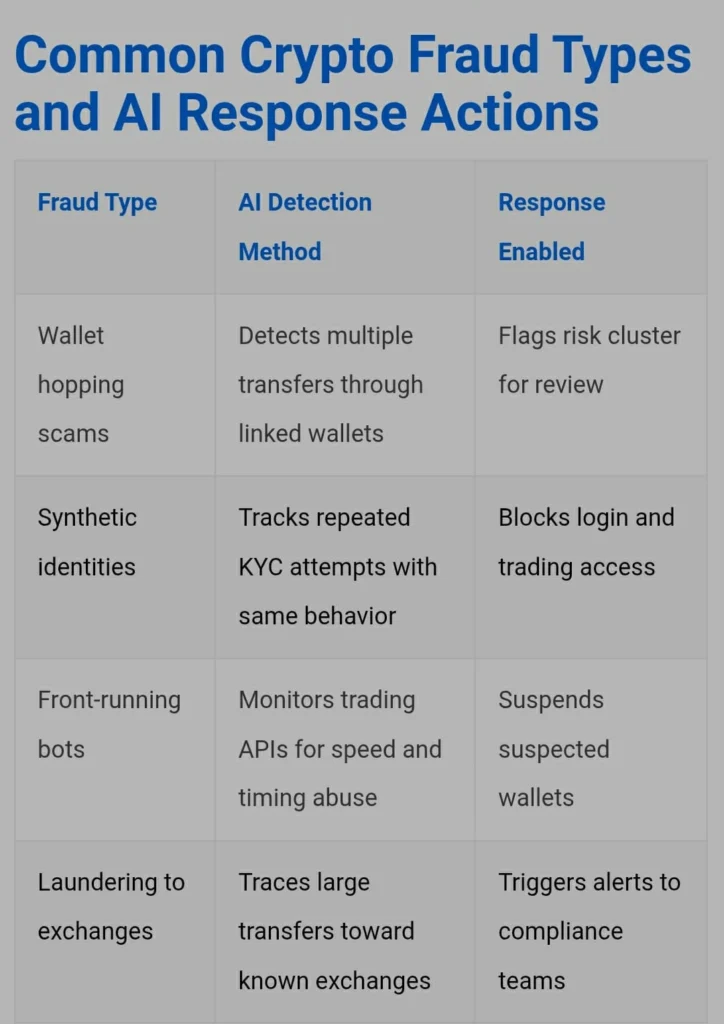 Crypto AI Fraud Types