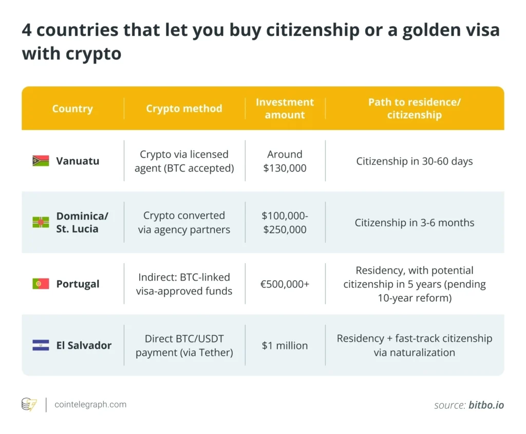 Crypto Golden Visa Countries