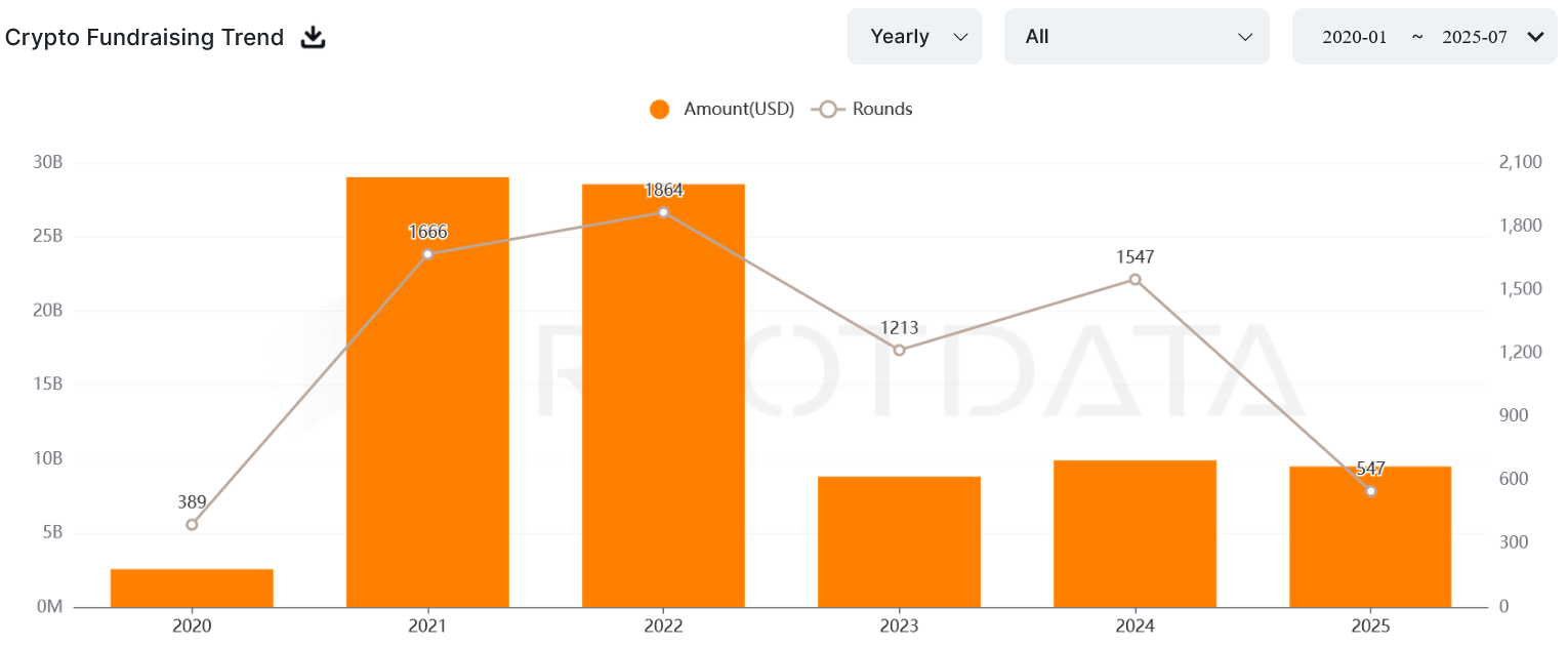Crypto Industry Funding Tally