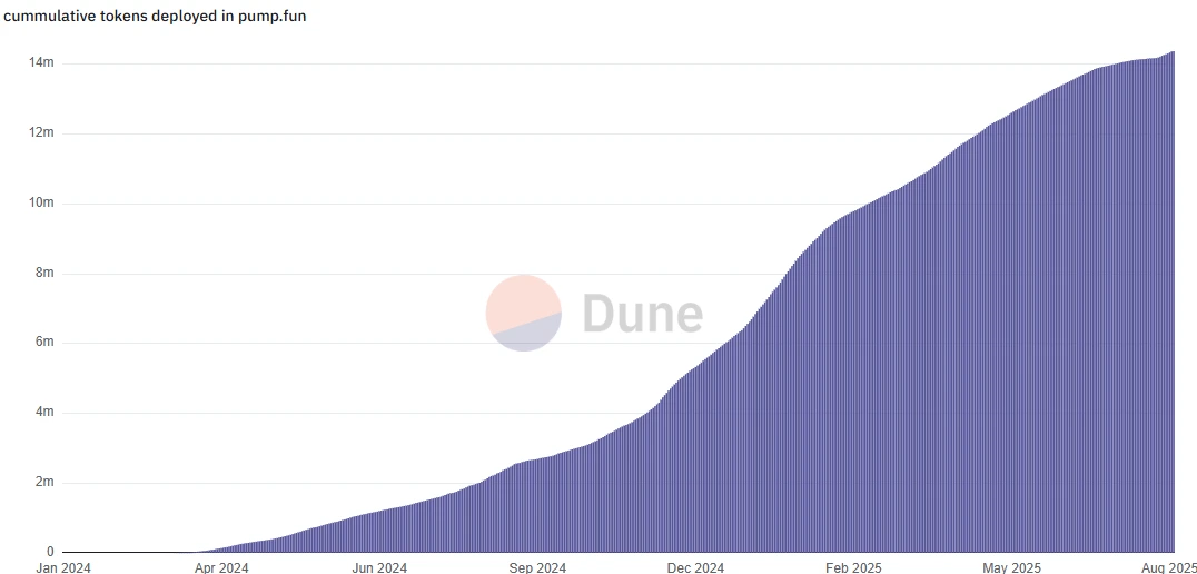 Dune Analytics Pump.fun
