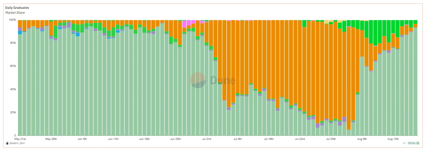 Dune Analytics Pump.fun