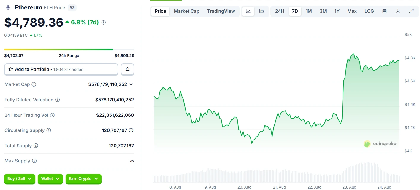 Ethereum Price Prediction: ETH Hits New All-Time High