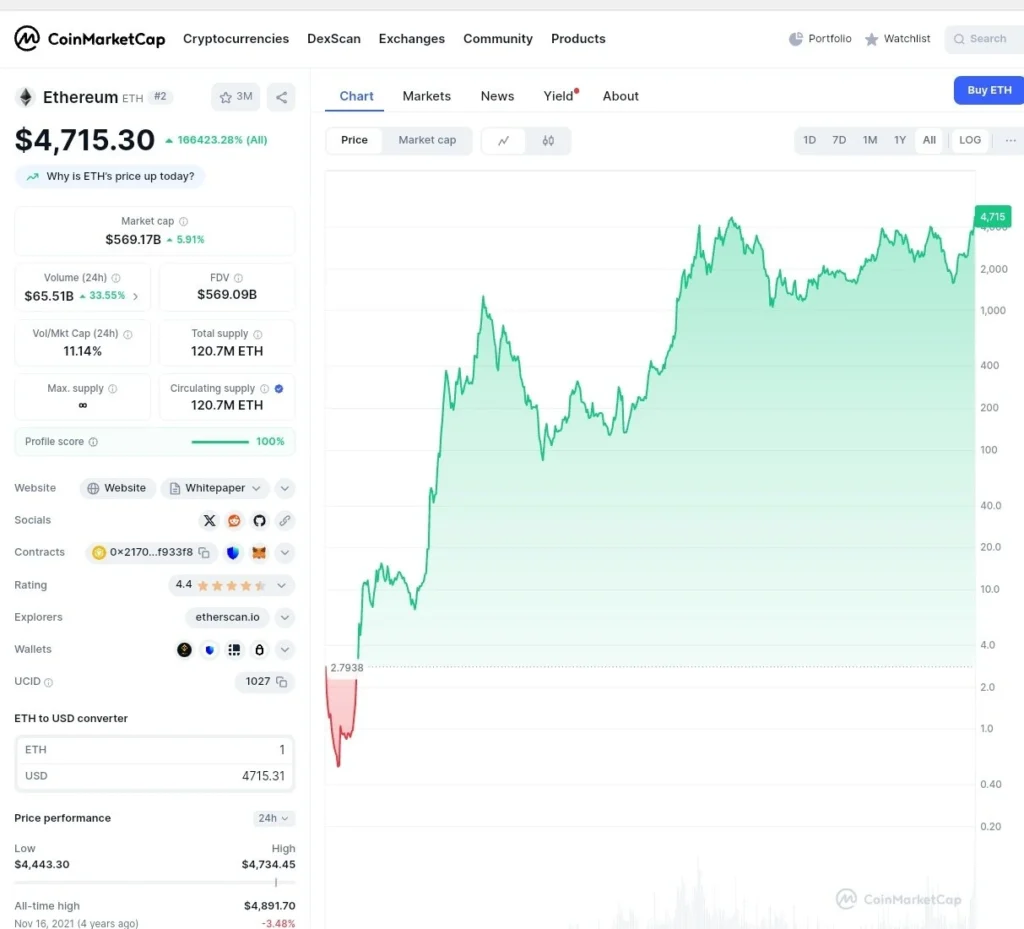 Ethereum Price Prediction