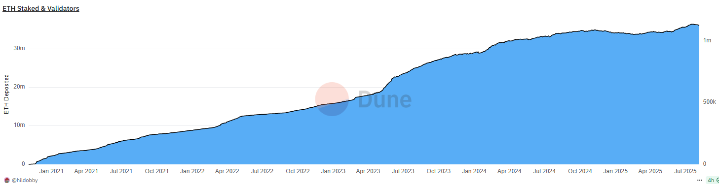 Ethereum Dune Analytics