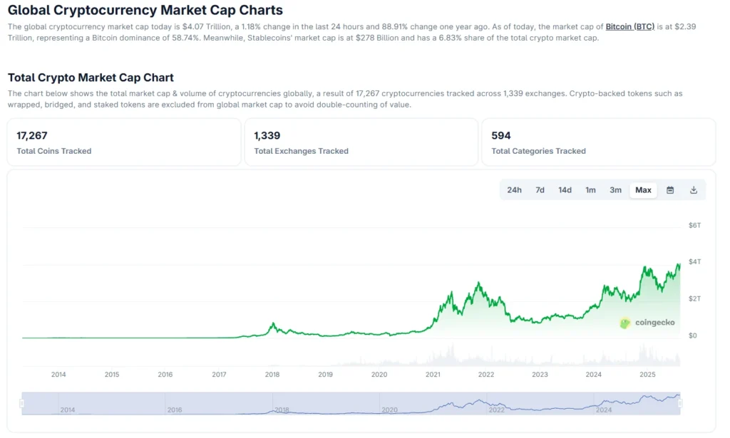 Global Crypto Market Cap