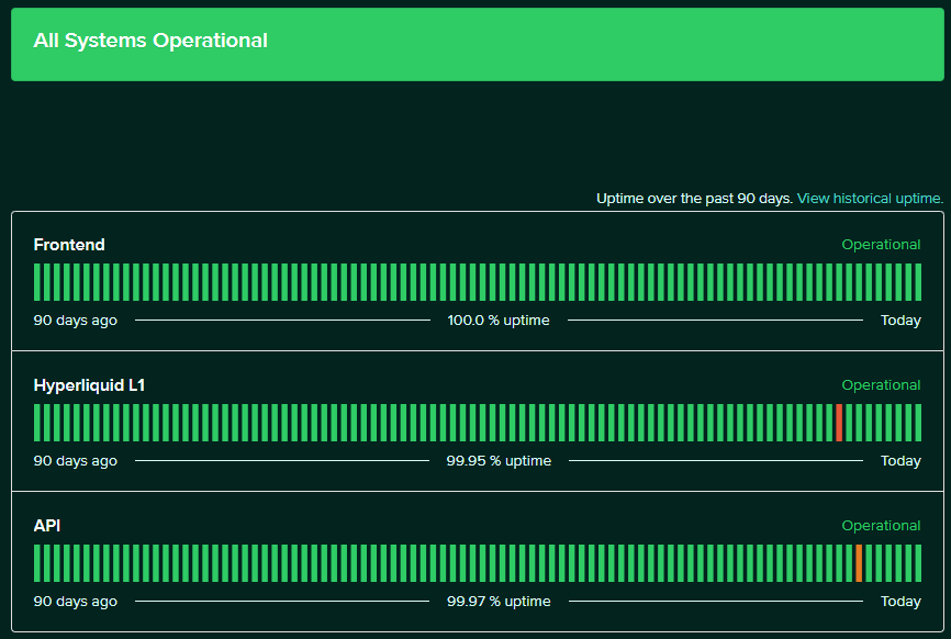Hyperliquid Uptime