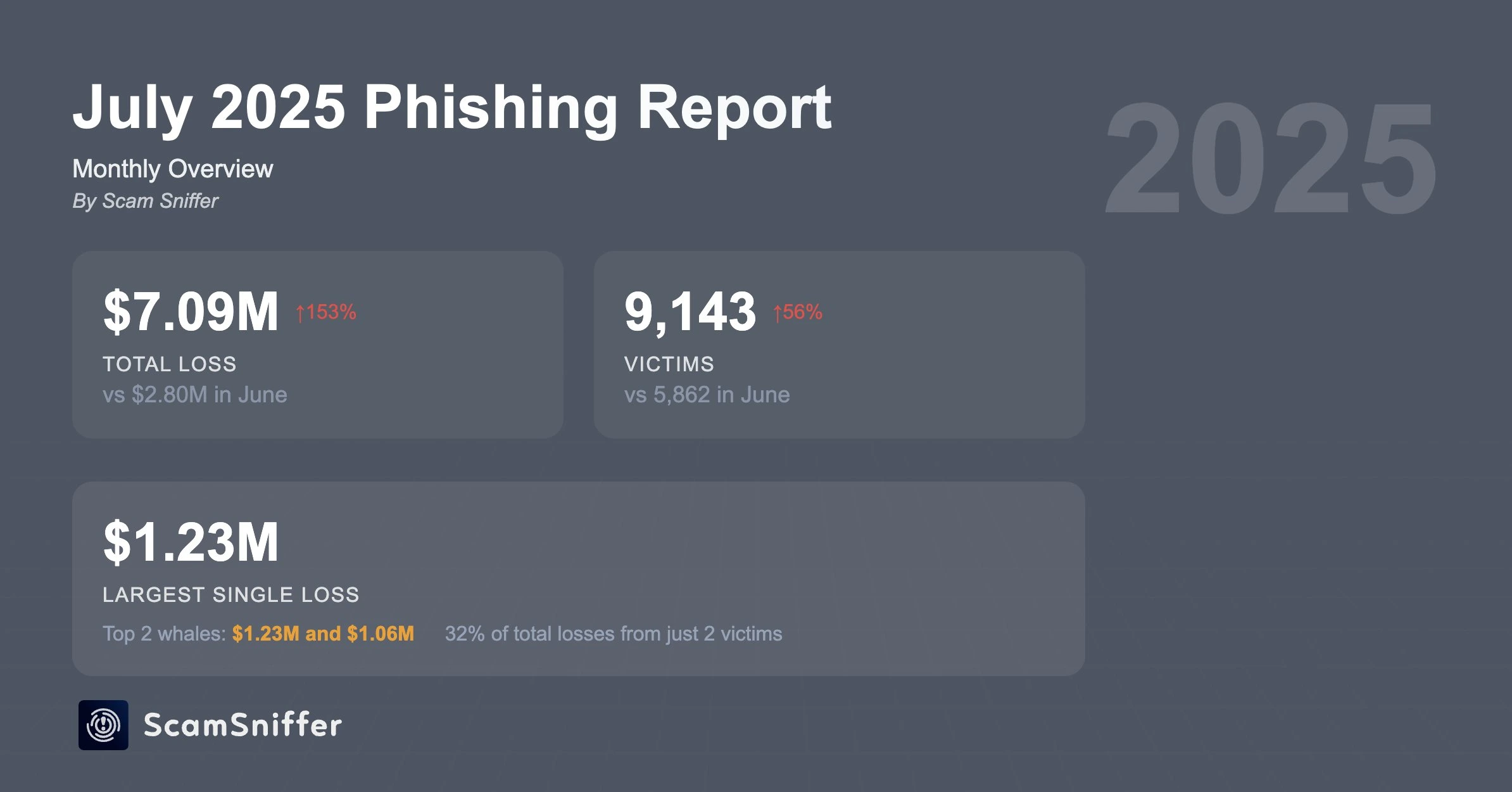 July 2025 Phishing Report