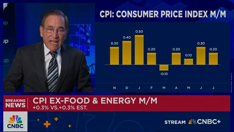 US CPI Data