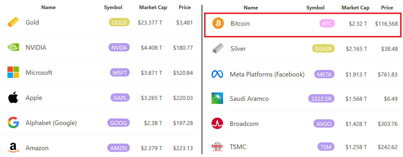 Largest Tradeable Assets