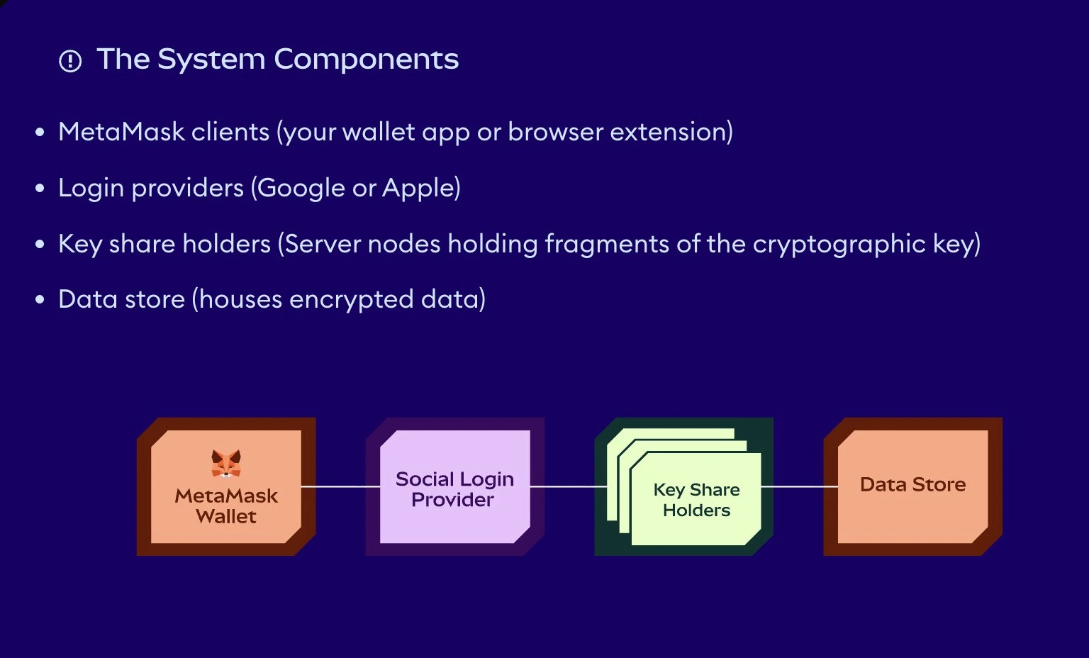 MetaMask Social Login Analysis