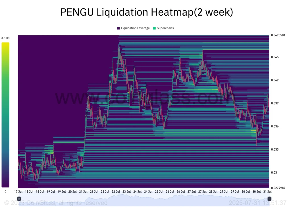 PENGU Heatmap