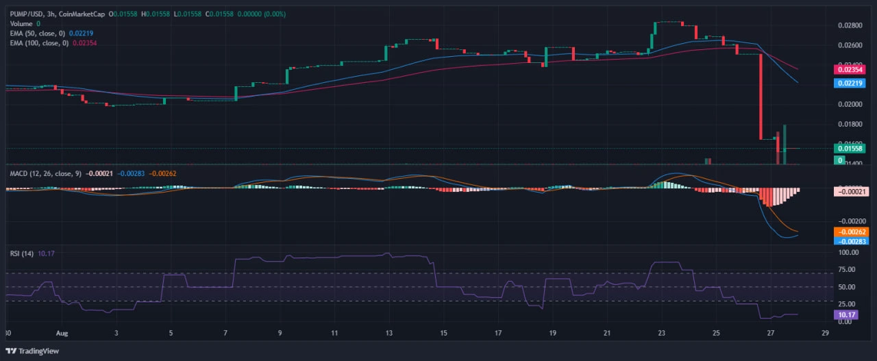 PUMP USD Price Action