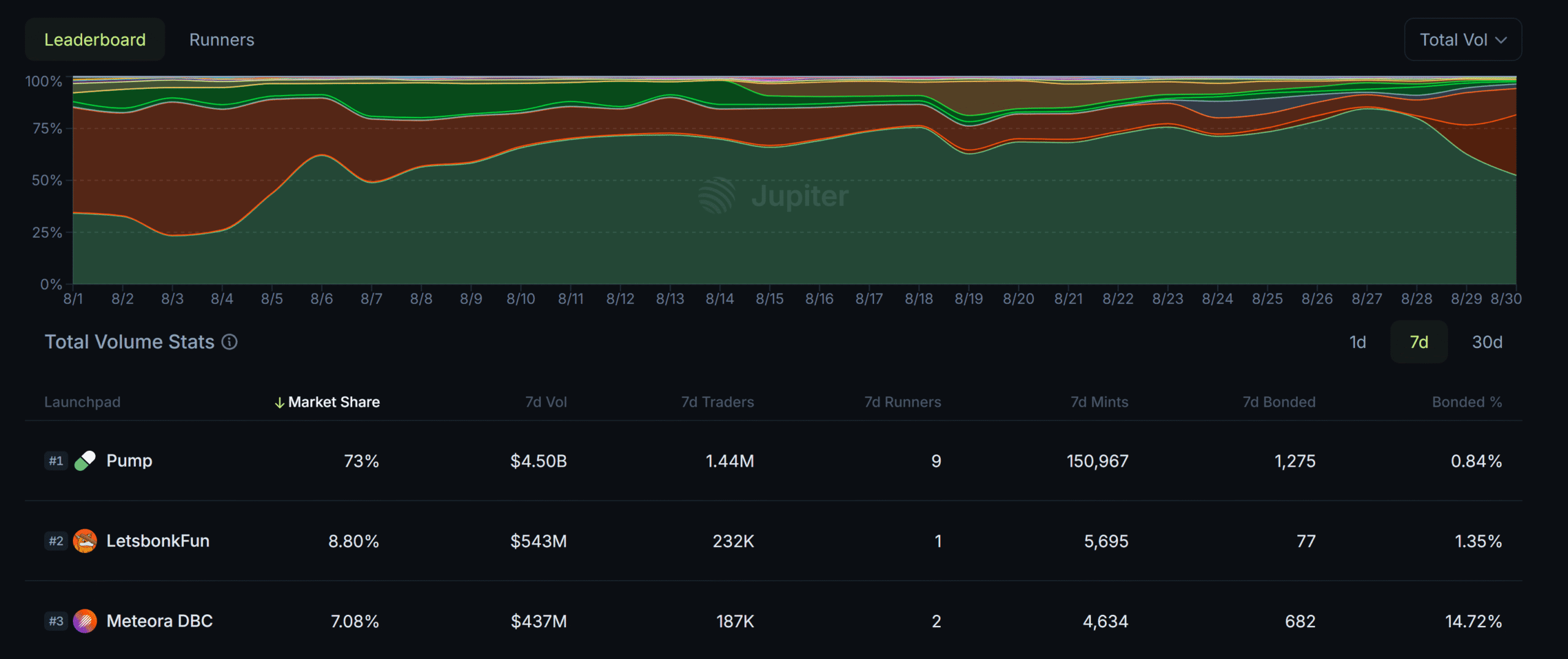 Pump.fun Solana Launchpad Ranking