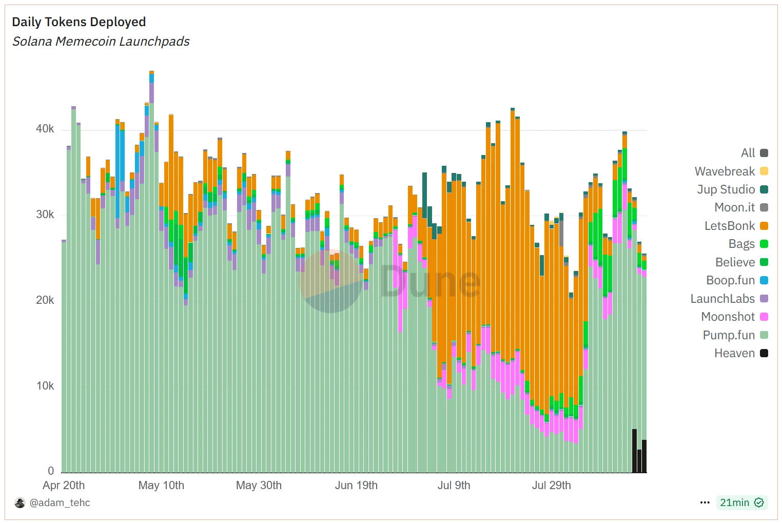 Solana Daily Token Deployment