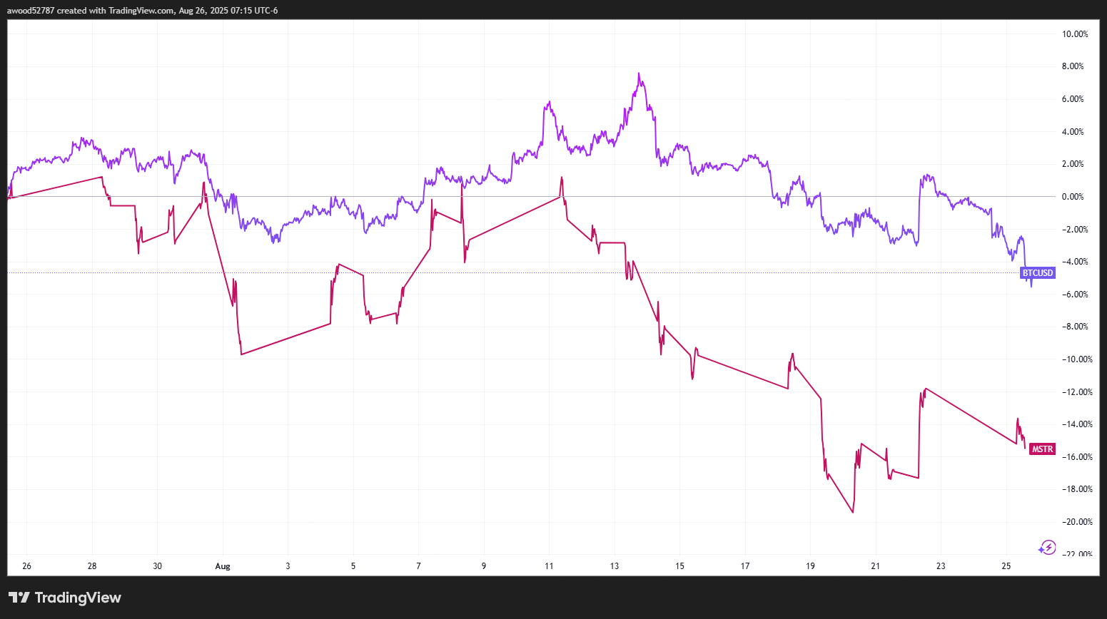 Strategy Stock Vs Bitcoin Price