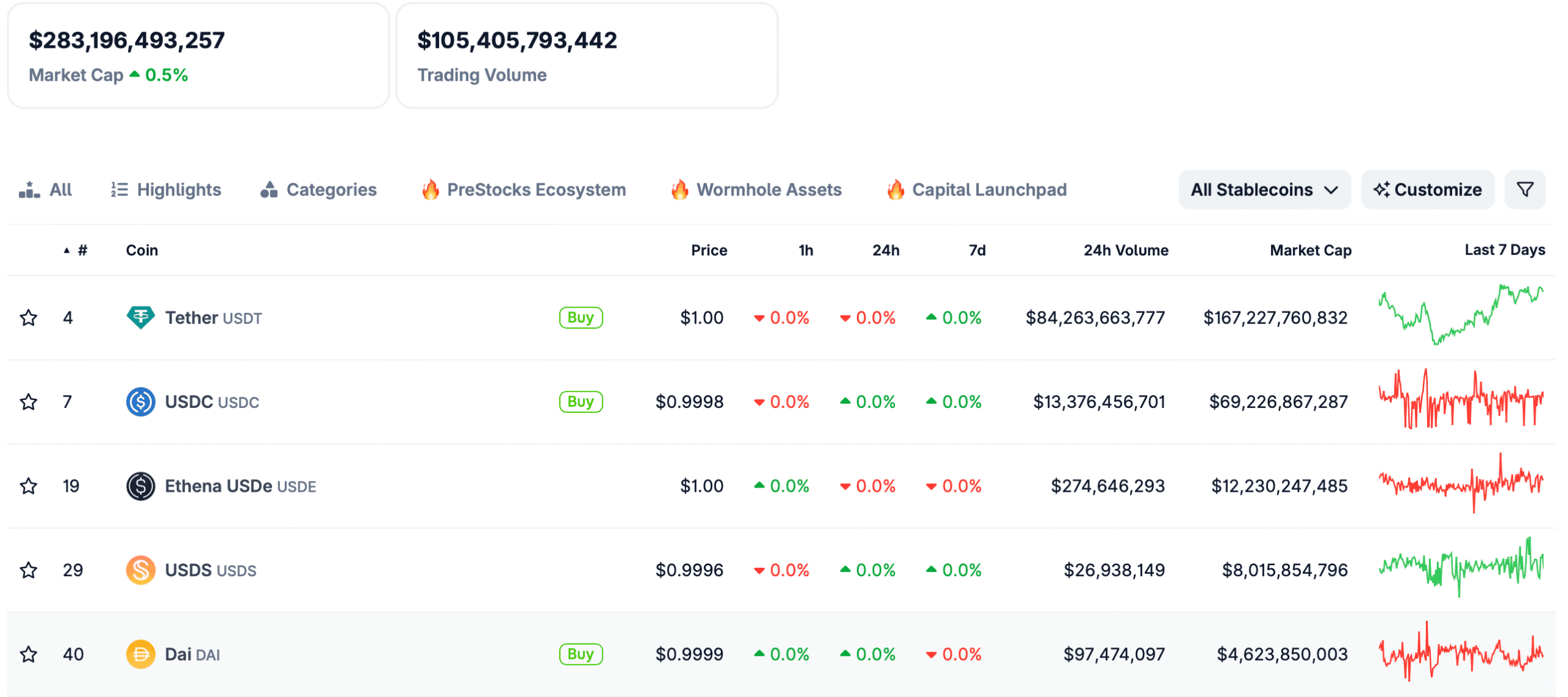 Top Stablecoins Market Cap