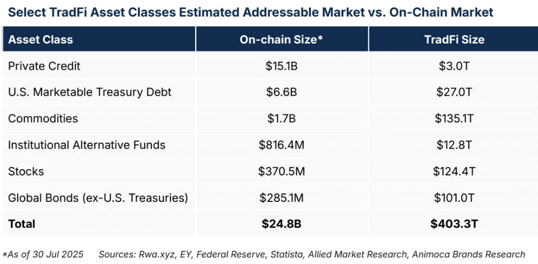 TradFi Market Asset Classes