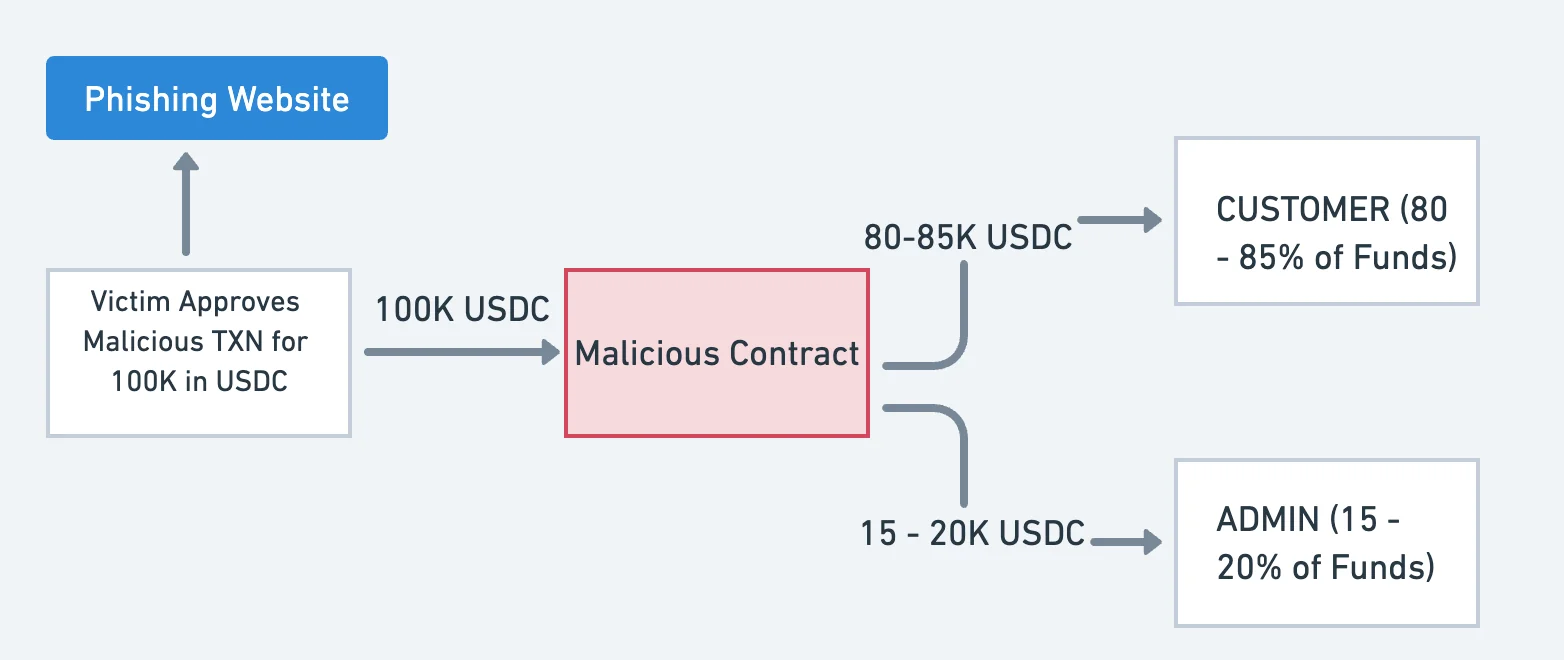 Vanilla Drainer Scam Trail