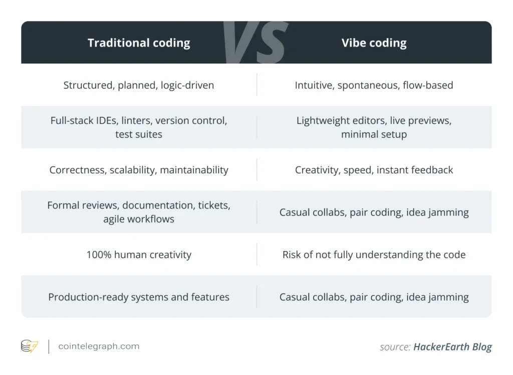 Vibe Coding Vs Traditional Coding