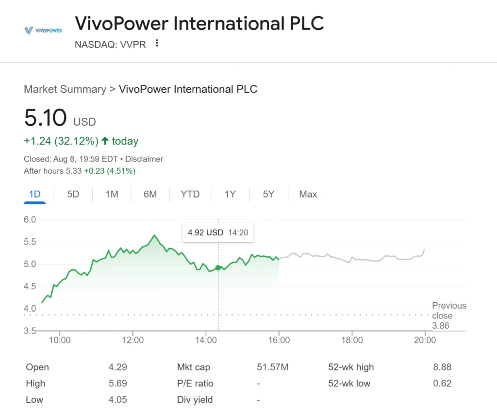 VivoPower Stock Price