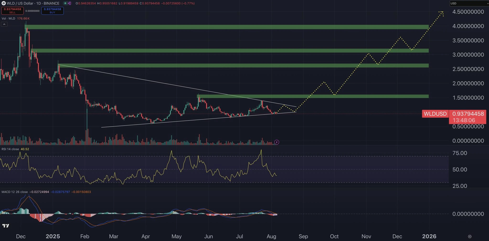Worldcoin Price Analysis