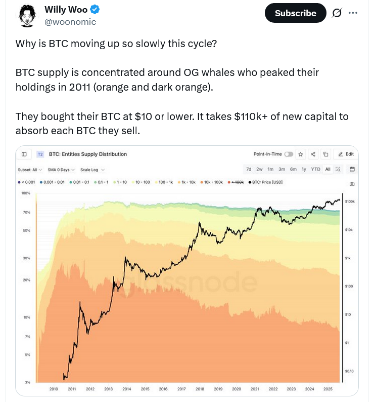 Bitcoing OG Whale Movement