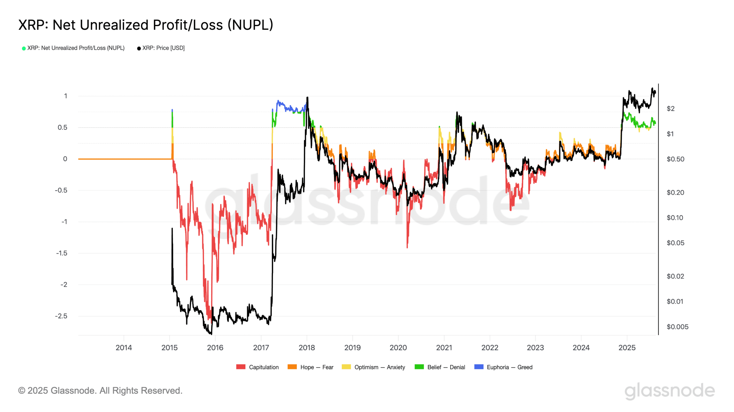 XRP NUPL Chart